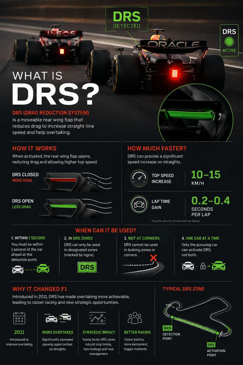 Two Formula 1 cars following closely with the trailing car activating DRS to attempt an overtake